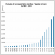 Évolution de la consommation mondiale d’énergie primaire de 1800 à 2018