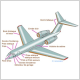 Illustration en vue perspective d'un avion de ligne ou d'affaires pointant par des flèches roses les zones critiques face au givrage. Sont légendés : le pare-brise, les bords d'attaque et becs des ailes et de l'empennage, les entrées d'air des moteurs, les hublots de cabine, ainsi que les différents capteurs et sondes du nez de l'appareil (Pitot, prises statiques, sondes d'incidence et détecteur de givrage).