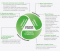 Principes de la circularité pour Schneider Electric