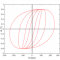 Cycles d’hystérésis typiques pour une tôle de Fe-Si de 0,35 mm