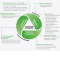 Principes de la circularité pour Schneider Electric