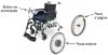 Bac spécialité SI 2025 - Système propulsion électrique pour fauteuil roulant