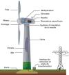 Ferme éolienne 2I2D EE 2025