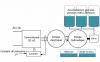 Schéma de principe d'un système de stockage hydropneumatique à circuit fermé