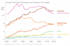 Emissions de CO2 par habitant et par continent