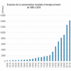 Évolution de la consommation mondiale d’énergie primaire de 1800 à 2018