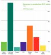 Rapport R/P du pétrole par région en 2019