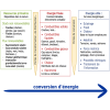 Des ressources primaires aux services énergétiques