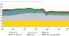 Consommation finale d’énergie du secteur industrie en France de 1990 à 2019  par énergie [Mtep]