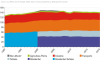 Consommation finale d’énergie en France de 1990 à 2019  par secteur d’activités [Mtep]