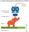 La technologie FDM (Fused Deposition Modeling)