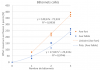 Bilan des efforts maximums lors de la sollicitation en flexion selon les axes faible (bleu) et fort (orange) des bâtonnets non collés