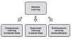 Three types of machine learning algorithms