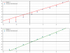 Deux modèles de régression linéaire