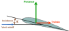 Profil d’aile plongé dans un écoulement et forces aérodynamiques