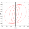 Cycles d’hystérésis typiques pour une tôle de Fe-Si de 0,35 mm