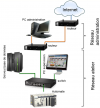 Architecture type d'un système informatique industriel connecté à Internet