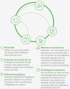 Circularité et éco-conception chez Schneider Electric