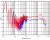 Accroissement du spectre de perturbations conduites au-delà de la fréquence de résonance du condensateur Ce, mesurées sur le RSIL, dû à la variation de son inductance parasite