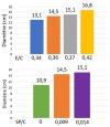 Résultats de l’essai d’étalement en fonction de E/C et de SP/C