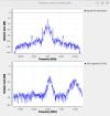 spectre d’un signal modulé en fréquence (FM stéréo) capté à 87.8 MHz, graphique du bas, et démodulé, graphique du haut 