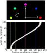 Illustration de la formation d’un sinogramme pour un objet observé sous différents angles de projection