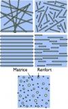 Structures des géométries : fibres longues, courtes et particules
