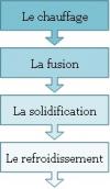 Les 4 phases du chauffage à l'arc