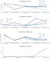 Résumé des performances des matériaux testés