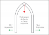 Structure en arc brisé. Pour une portée identique, la poussée est plus faible que l’arc plein cintre
