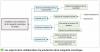 Les aspects de la collaboration à la production de la maquette numérique
