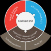 Le principe de Connect I/O