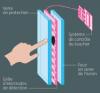 La technologie capacitive projetée